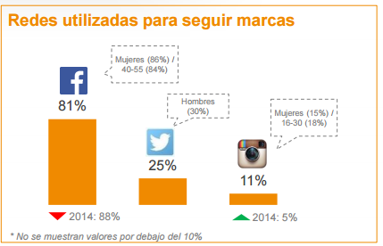 Redes utilizadas para seguir marcas
